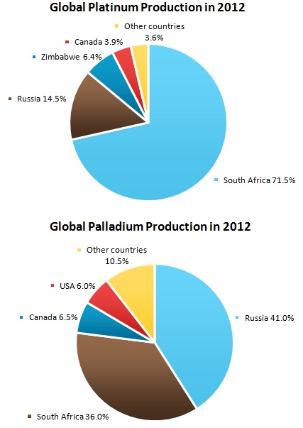 Platinum-Group Metals Market Review